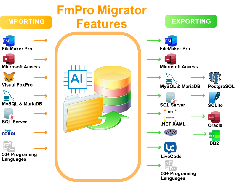 FmPro Migrator feature diagram including: FileMaker, Microsoft Access, Visual FoxPro, COBOL and 50+ programming languages code conversion to FileMaker, Access, MySQL, MariaDB, PostgreSQL, SQL Server, Oracle, DB2, SQLite, .NET XAML, PHP and LiveCode Conversion