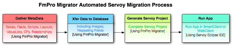 Servoy Automated Migration Process Diagram Using FmPro Migrator