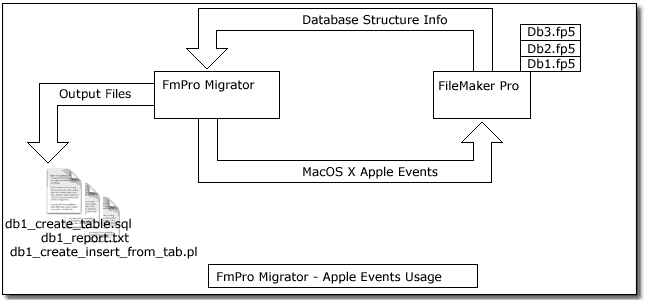 Apple Events Process